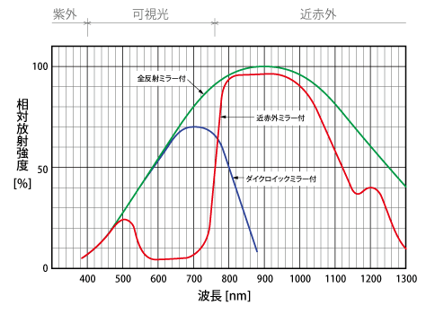 technicaldata_reflectionmirrorspectraldistribution_web.png