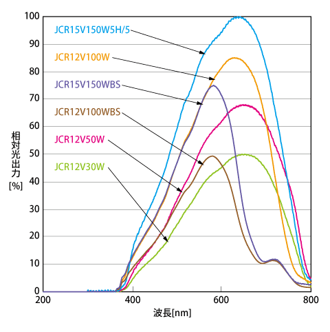 technicaldata_lampwavelength_lightguide_web.png