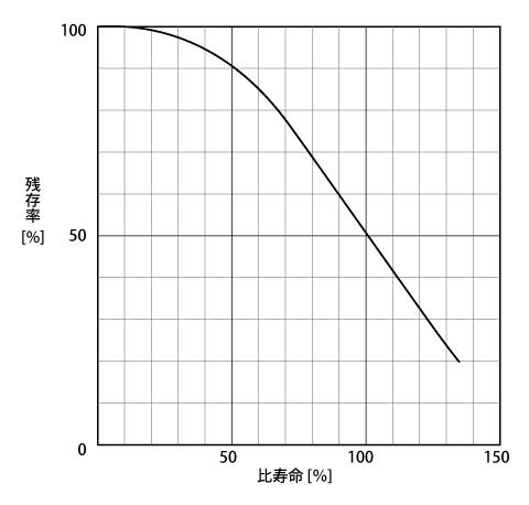 technicaldata_lamplifecyclecurve_web.png